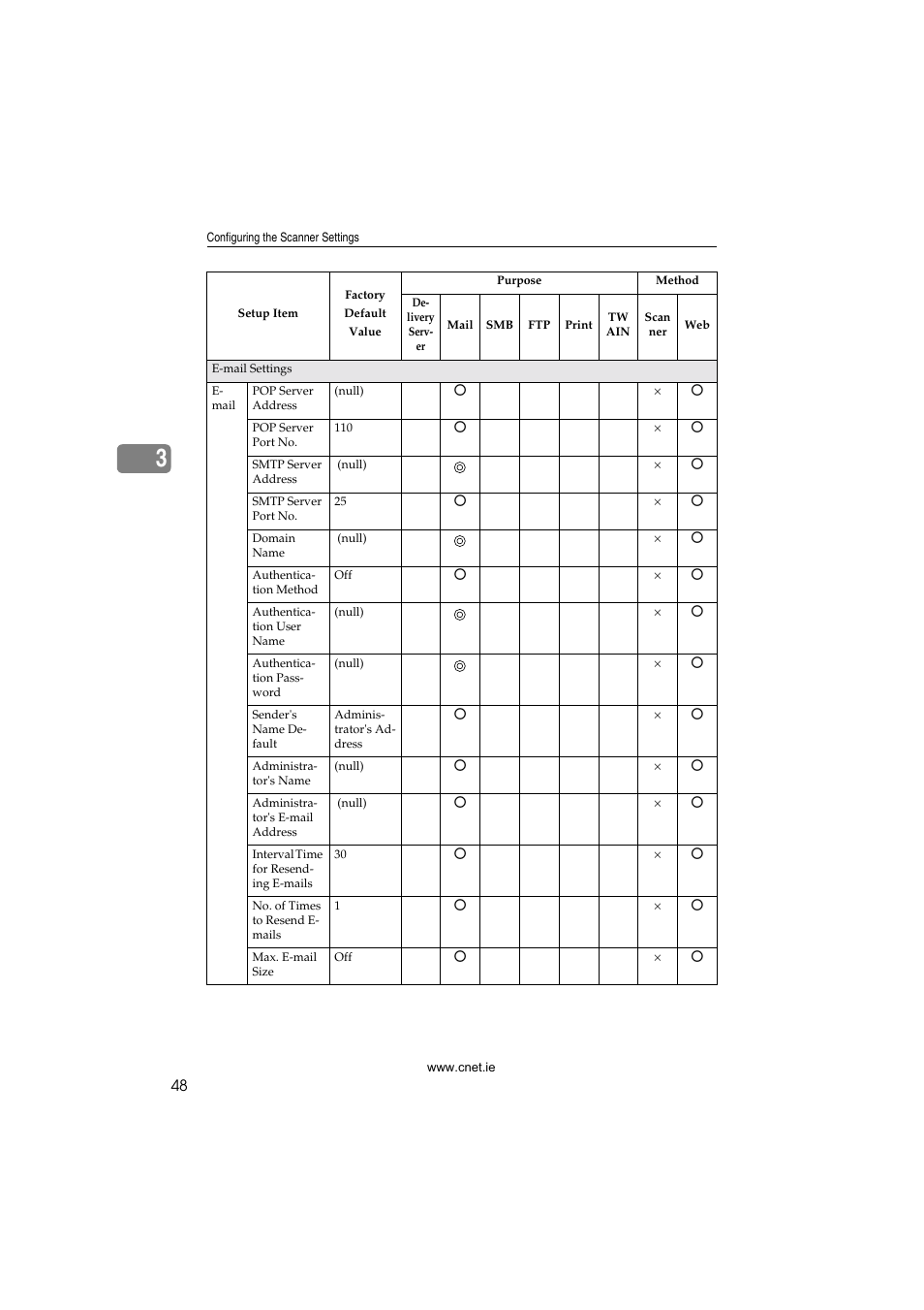 CNET ecopy Printer/Fax/Scanner/Copier User Manual | Page 56 / 222