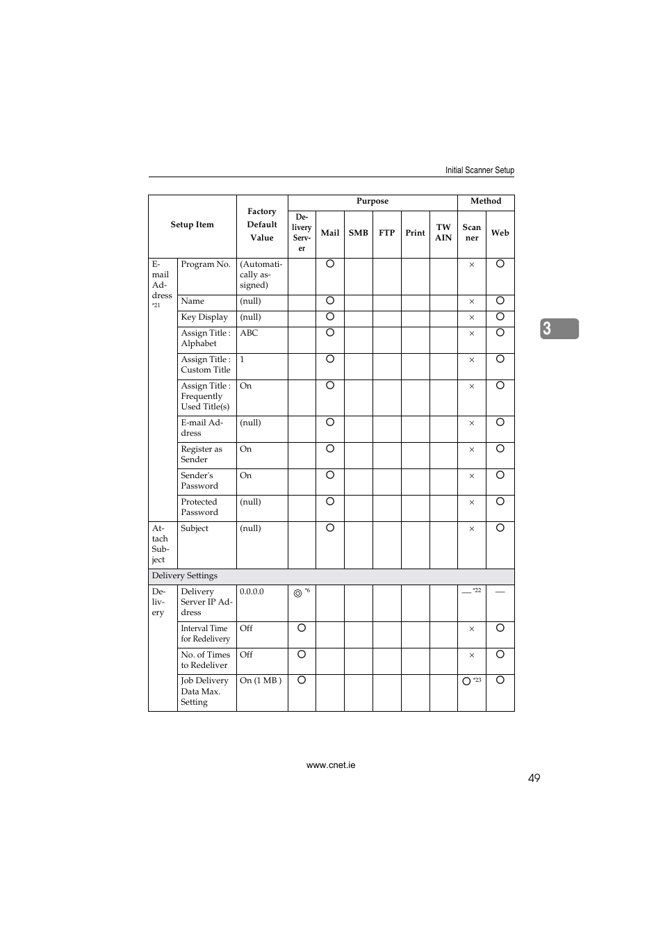 CNET ecopy Printer/Fax/Scanner/Copier User Manual | Page 57 / 222