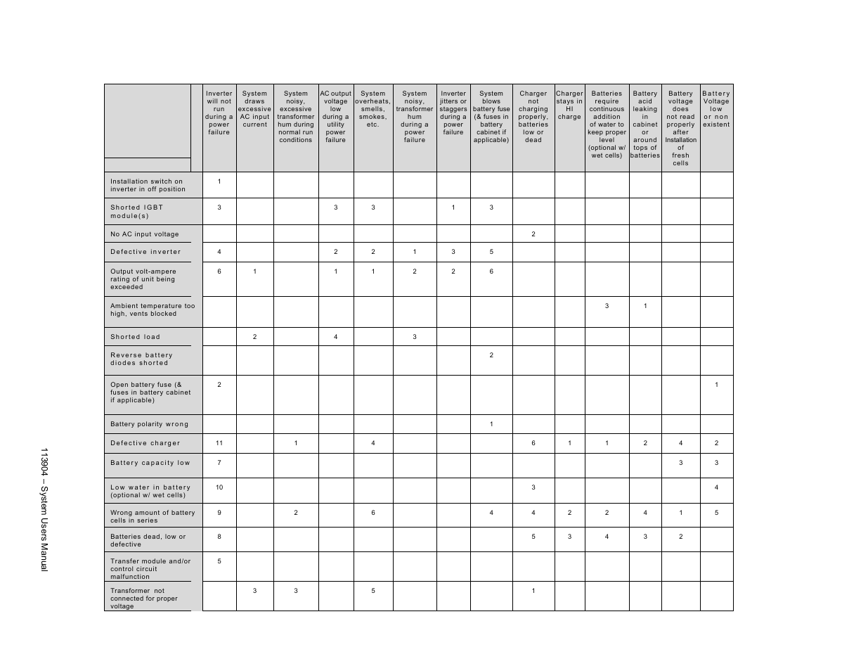 Trouble shooting cha r t | Cooper Lighting Sure-Lites Lifeway II Series User Manual | Page 16 / 18