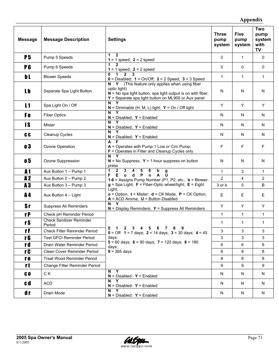 Cal Spas LTR20051000 User Manual | Page 75 / 120