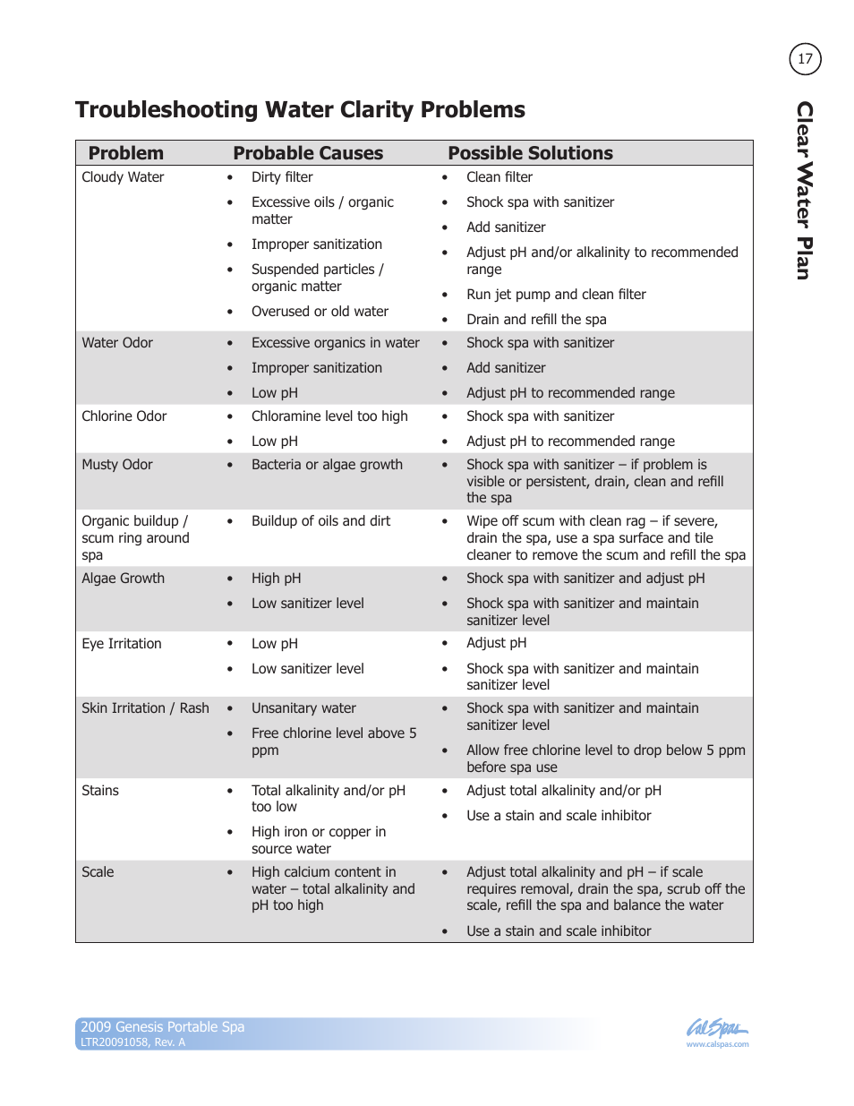 Troubleshooting water clarity problems, Clear w ater plan, Problem probable causes possible solutions | Cal Spas Genesis Portable Spa User Manual | Page 19 / 28