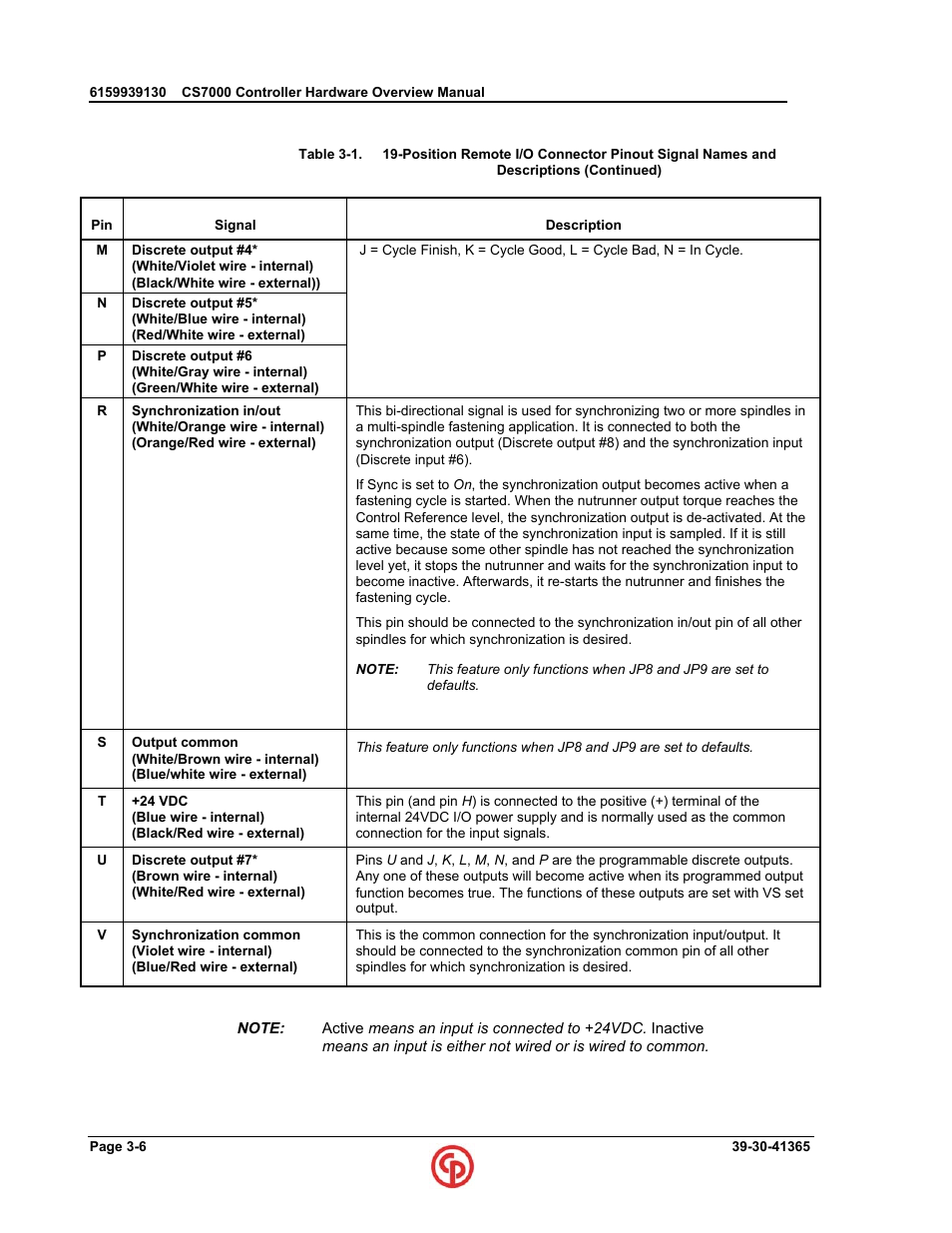 Chicago Pneumatic CS7000 User Manual | Page 36 / 46