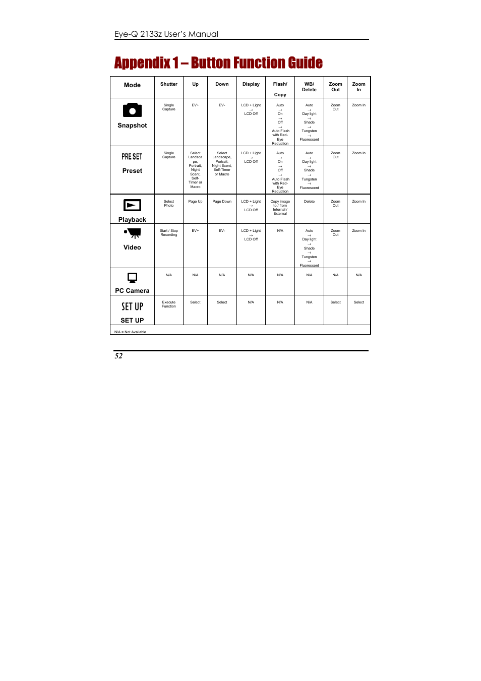 Appendix 1 – button function guide, Mode, Snapshot | Preset, Playback, Video, Pc camera, Set up | Concord Camera Eye-Q 2133z User Manual | Page 56 / 60