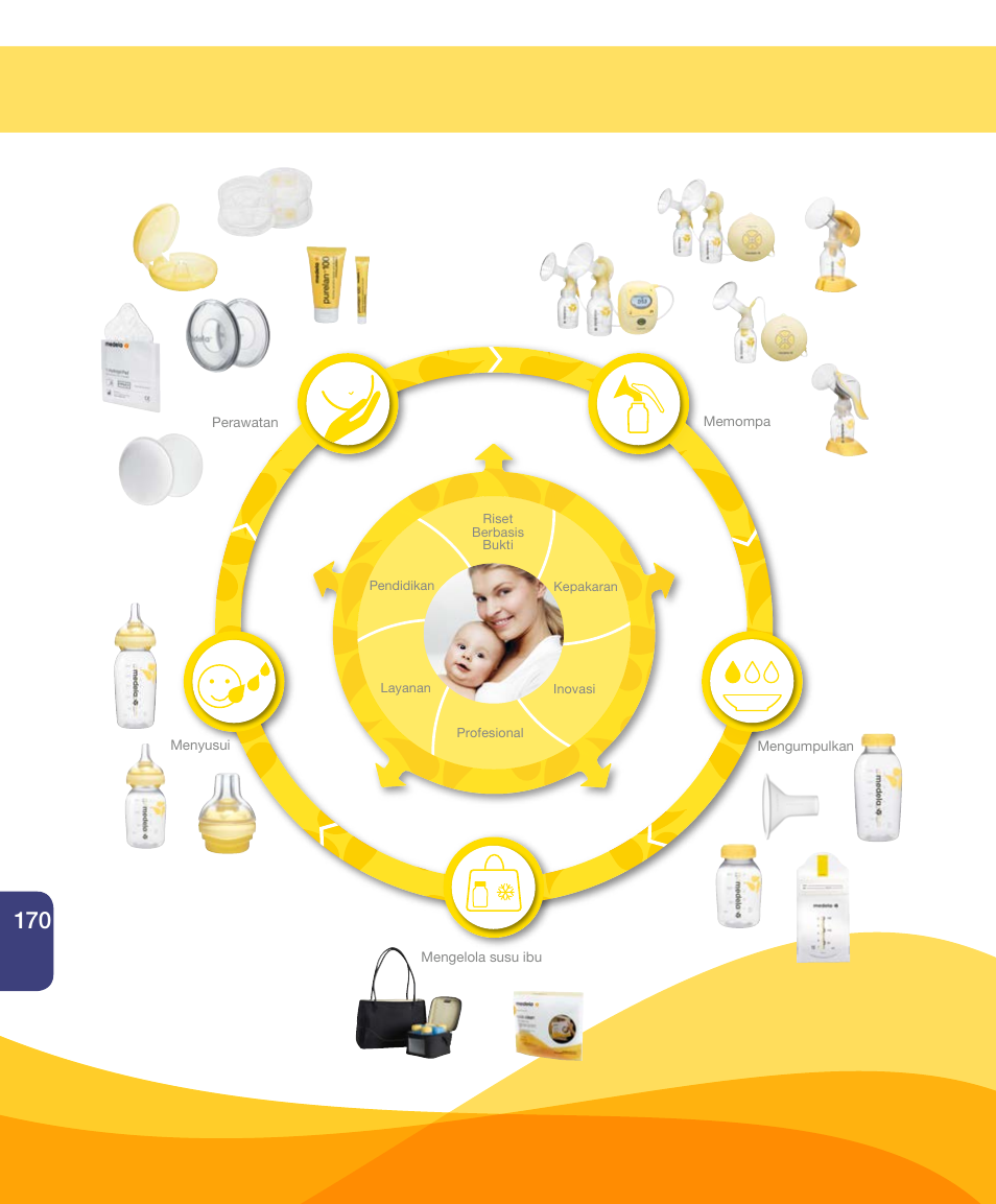 Medela Harmony User Manual | Page 170 / 172