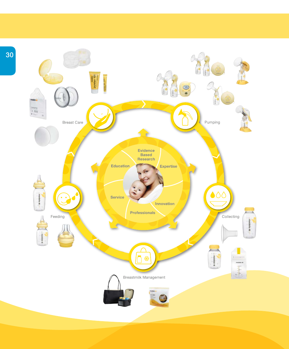 Medela Harmony User Manual | Page 30 / 144