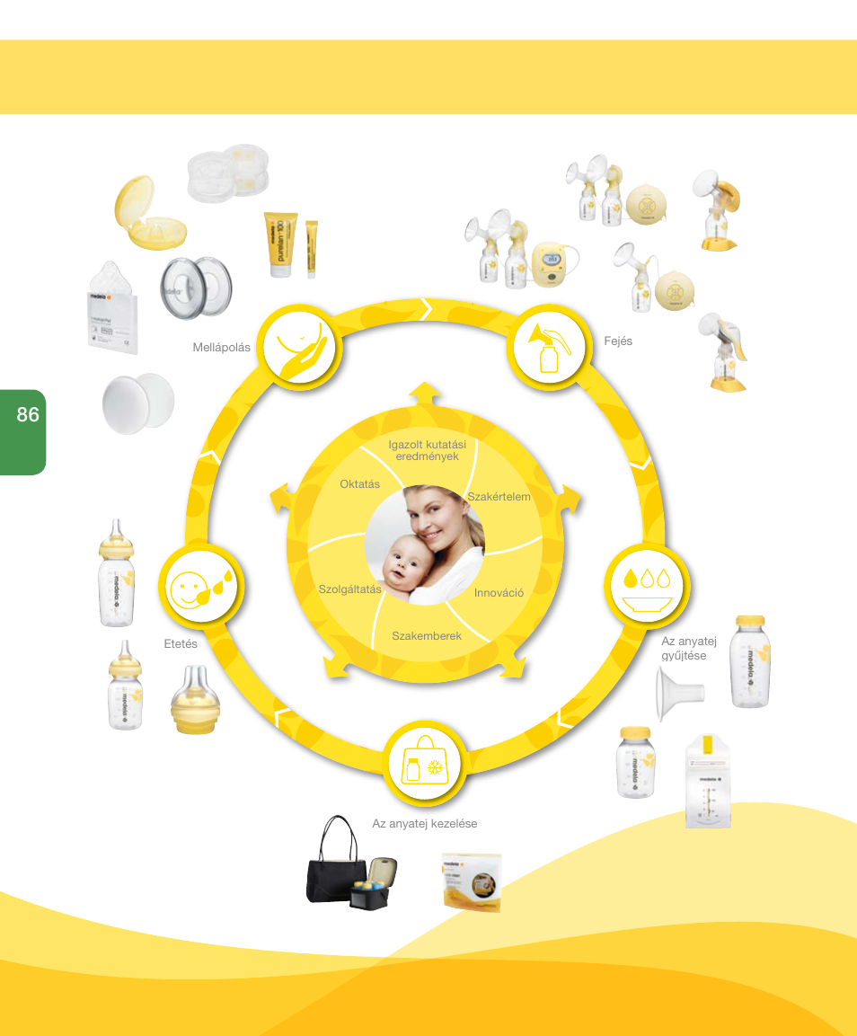 Medela Harmony User Manual | Page 86 / 144