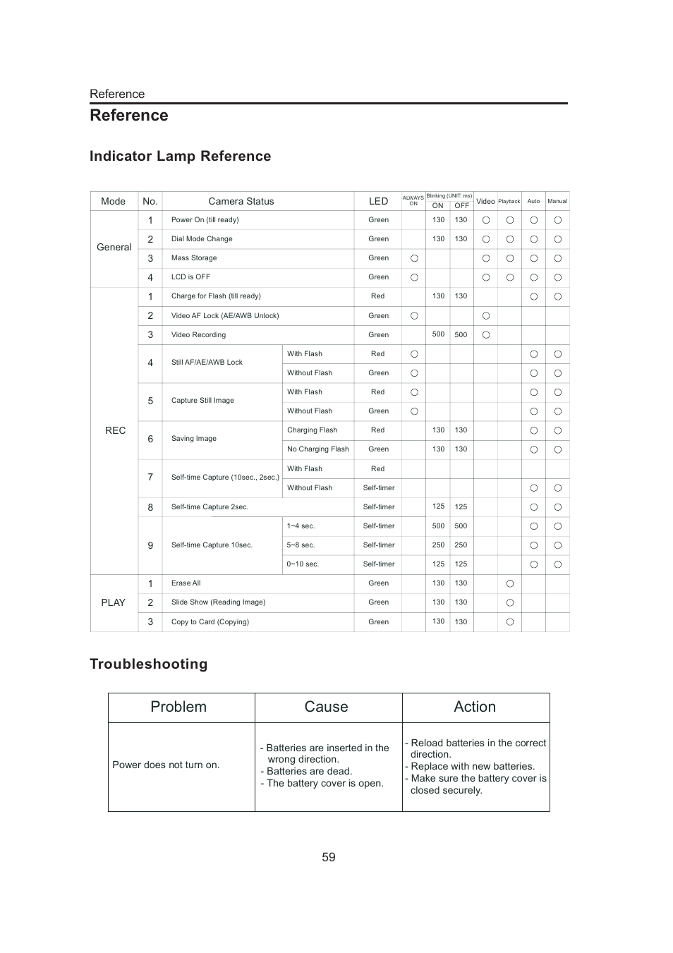 Reference, Problem cause action, Indicator lamp reference | Troubleshooting, Reference 59 | Concord Camera 3132z User Manual | Page 64 / 68