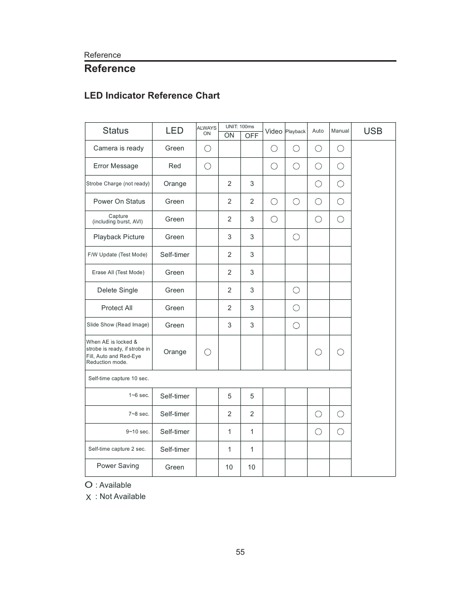 Reference, Led indicator reference chart, Status usb | Concord Camera 3103 User Manual | Page 59 / 64