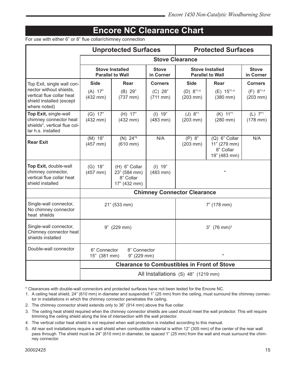 Encore nc clearance chart, Unprotected surfaces protected surfaces | Vermont Casting Encore NC 1450 User Manual | Page 15 / 36