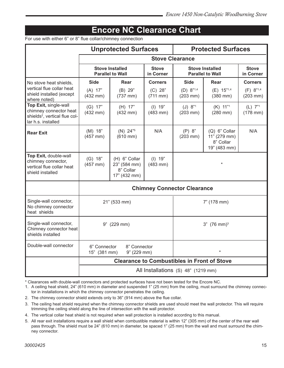 Encore nc clearance chart, Unprotected surfaces protected surfaces | Vermont Casting 1450 User Manual | Page 15 / 36