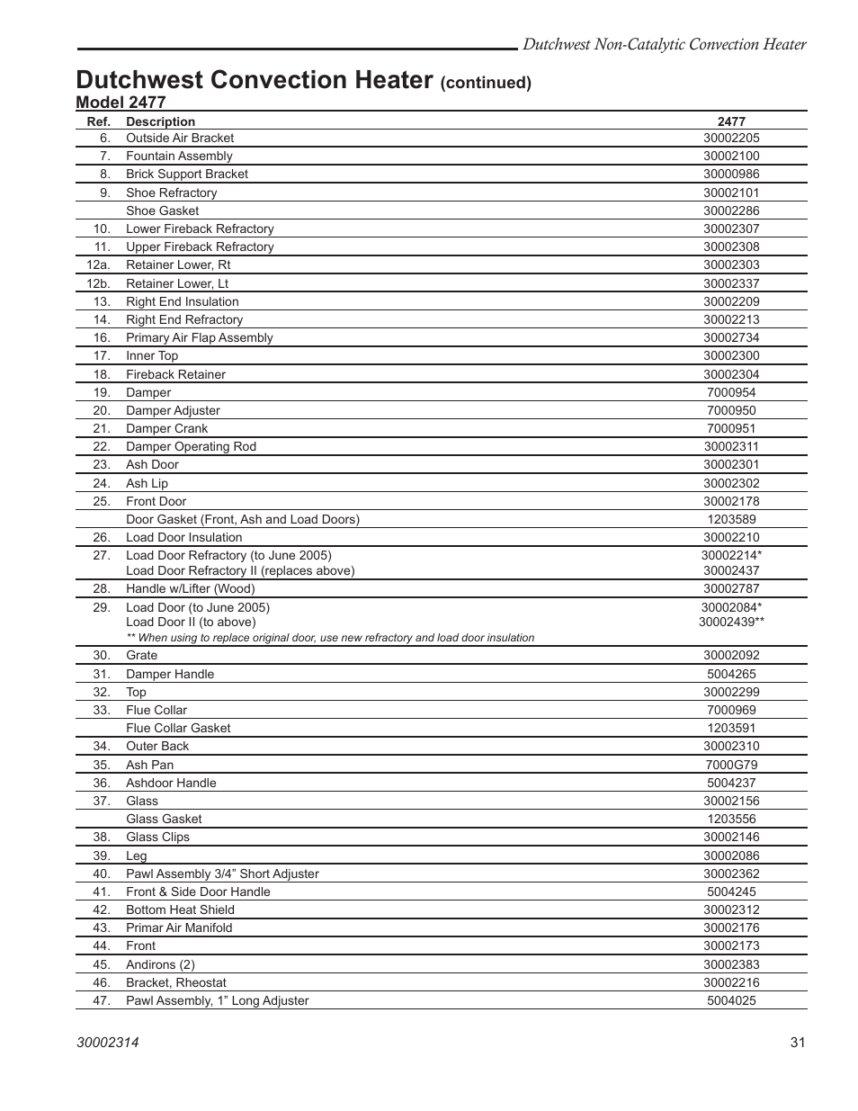 Dutchwest convection heater, Dutchwest non-catalytic convection heater, Continued) | Model 2477 | Vermont Casting 2477 User Manual | Page 31 / 32