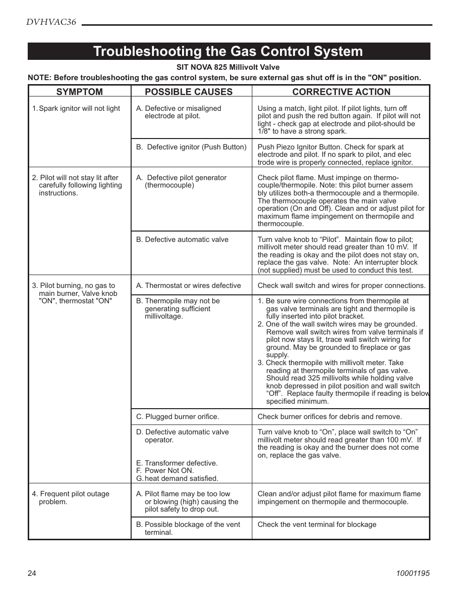Troubleshooting the gas control system, Dvhvac36, Symptom possible causes corrective action | Vermont Casting DVHVAC36 User Manual | Page 24 / 32
