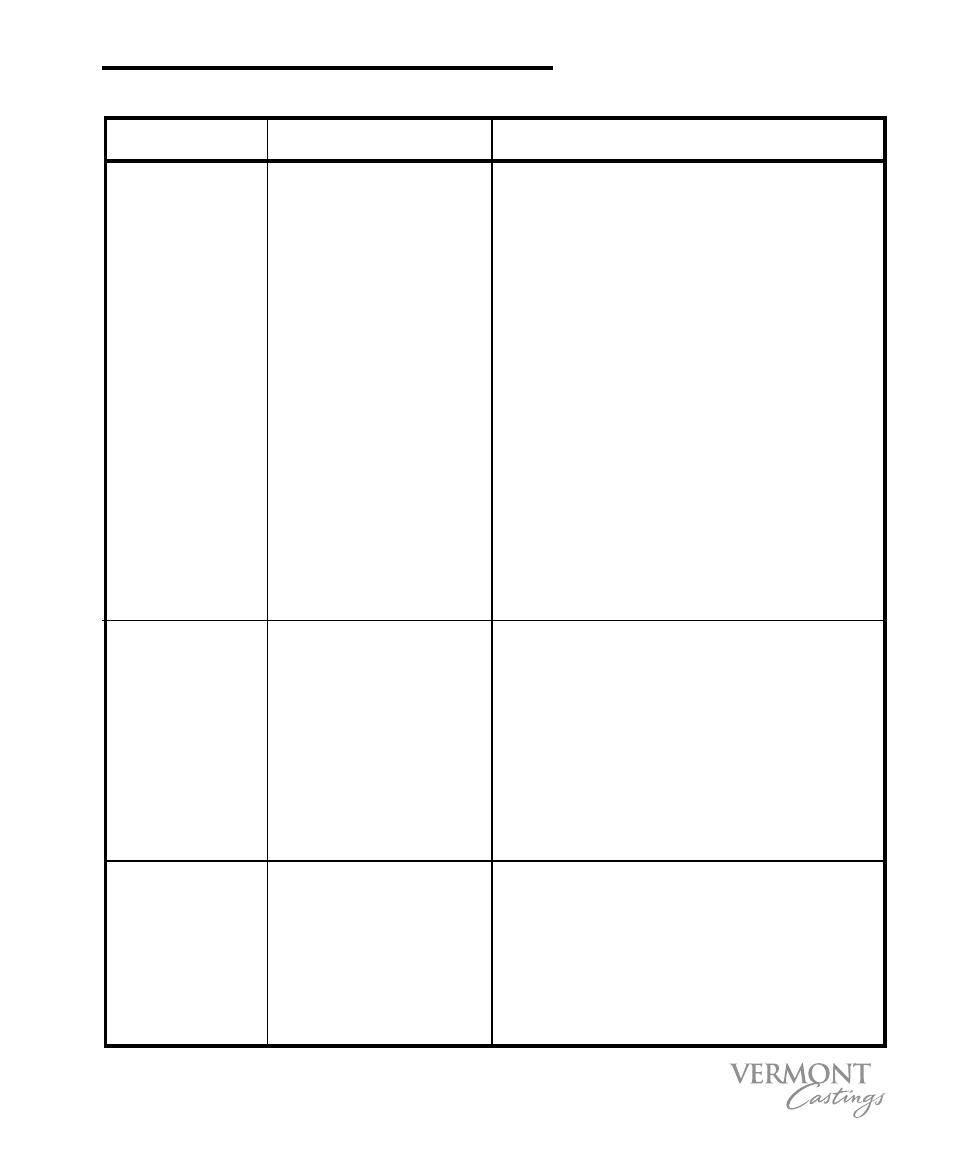 Troubleshooting guide, Problem potential cause action required | Vermont Casting VC50 User Manual | Page 29 / 34