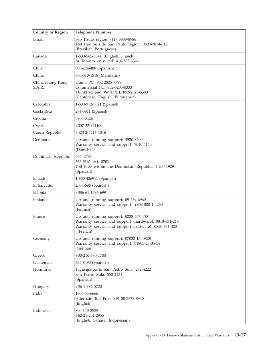 D-17 | Lenovo USB 2.0 CD-RW/DVD-ROM Combo II Drive User Manual | Page 63 / 74