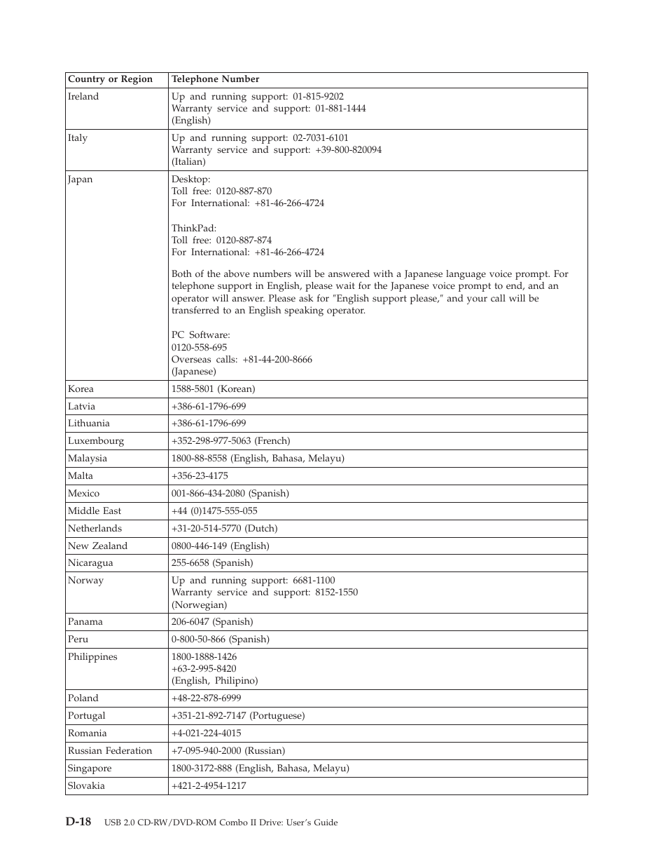 D-18 | Lenovo USB 2.0 CD-RW/DVD-ROM Combo II Drive User Manual | Page 64 / 74