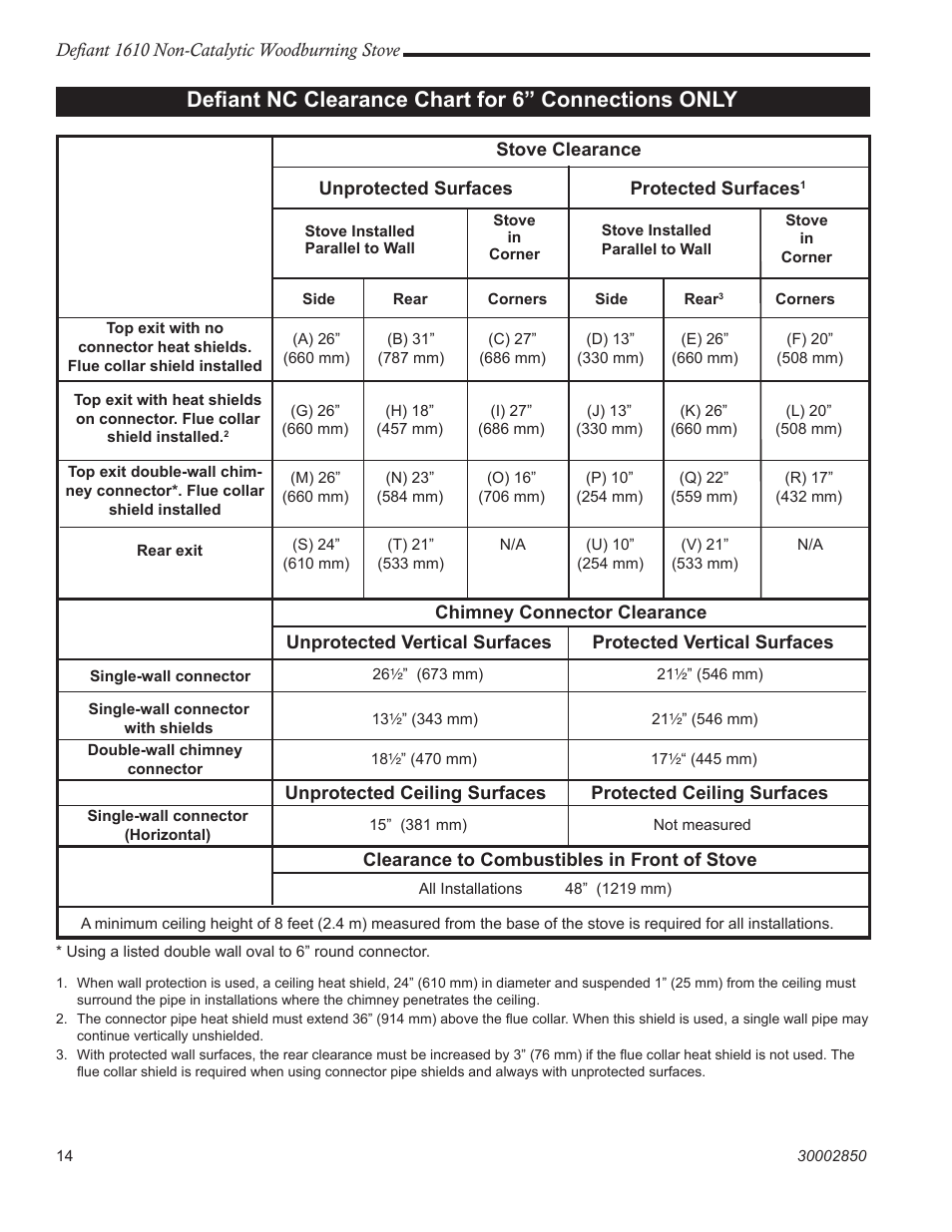 Deﬁant nc clearance chart for 6” connections only | Vermont Casting 1610 User Manual | Page 14 / 40