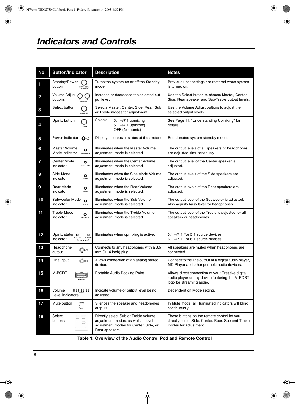 Indicators and controls | CREATIVE GigaWorks S750 User Manual | Page 8 / 12