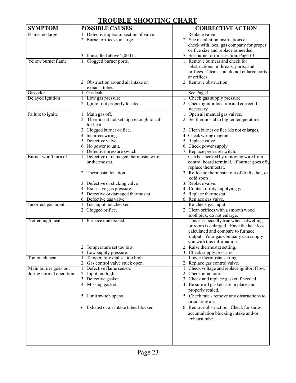 Page 23 trouble shooting chart | Louisville Tin and Stove WOW254 User Manual | Page 23 / 29