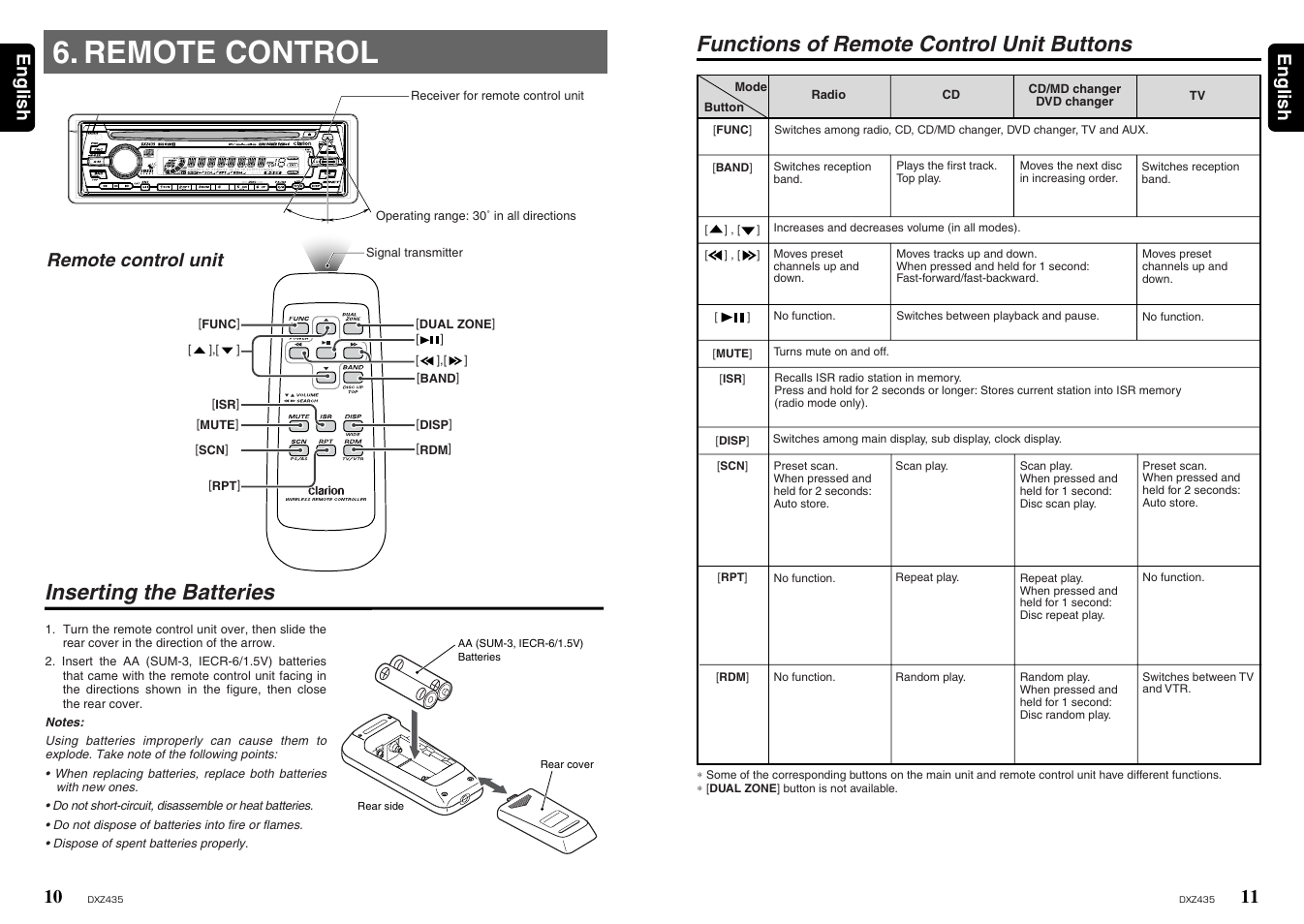Remote control, Functions of remote control unit buttons, Inserting the batteries | 11 english 10, English, Remote control unit | Clarion ProAudio DXZ435 User Manual | Page 6 / 14