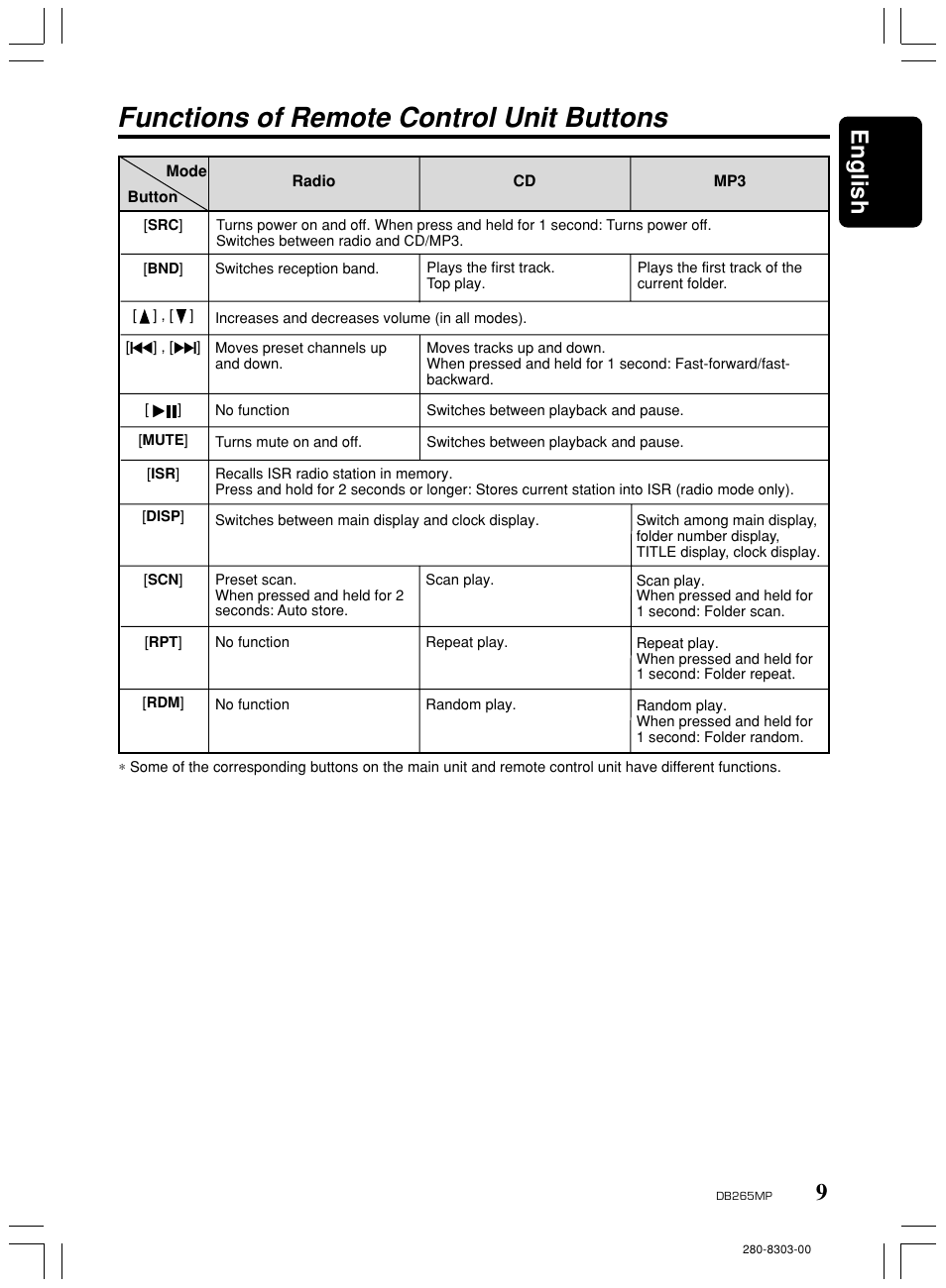 Functions of remote control unit buttons, 9english | Clarion DB265MP User Manual | Page 8 / 18