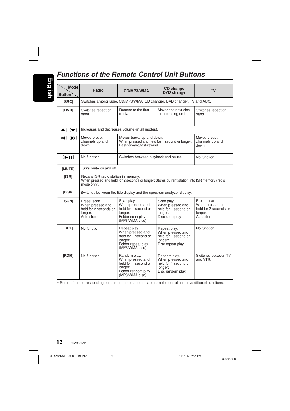 Functions of the remote control unit buttons, English 12 | Clarion DXZ856MP User Manual | Page 12 / 46