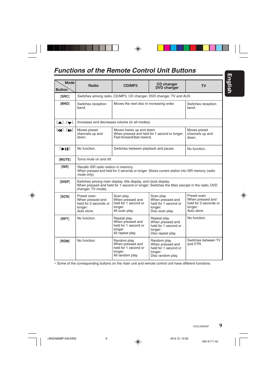 Functions of the remote control unit buttons, 9english | Clarion WXZ466MP User Manual | Page 9 / 30