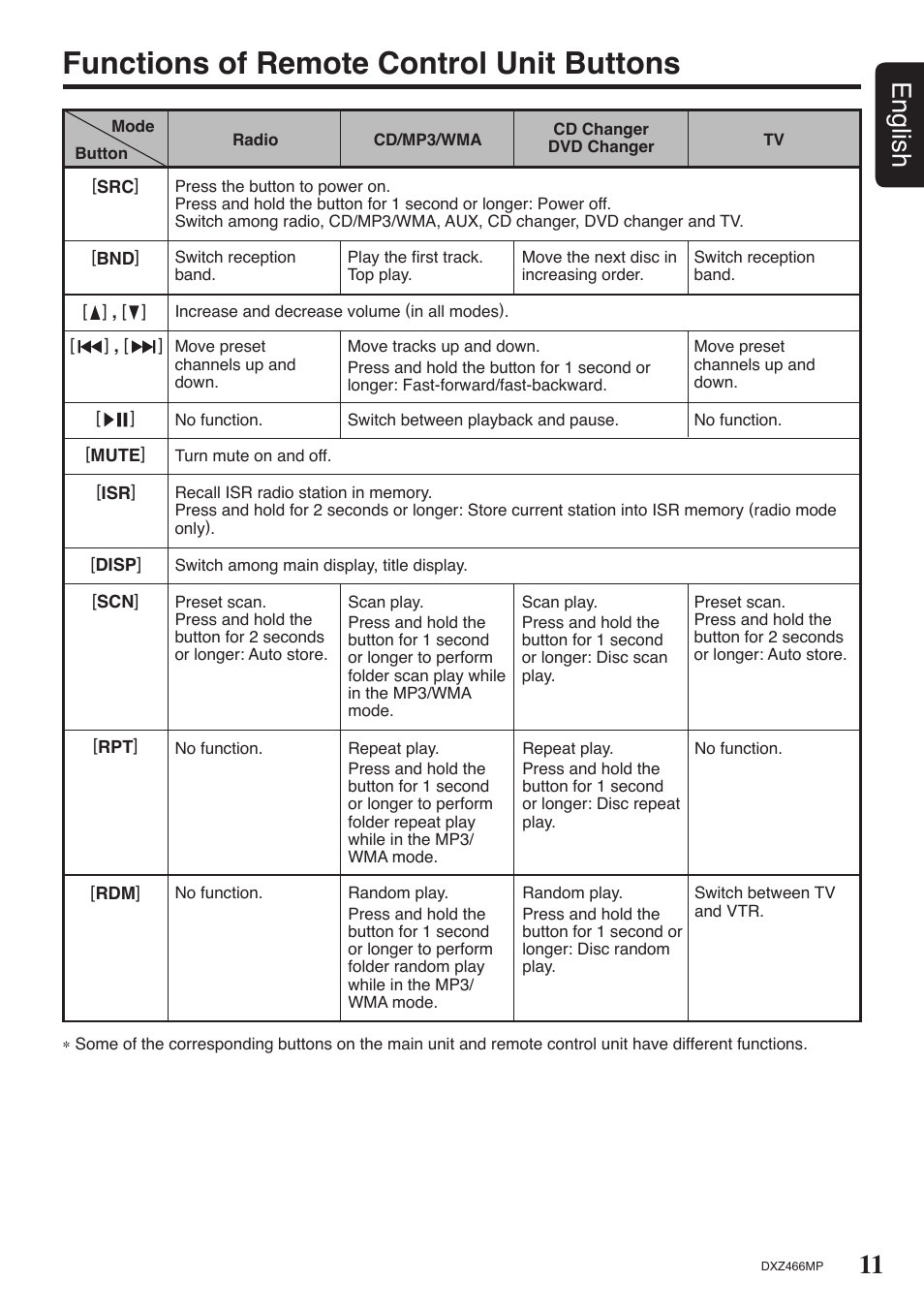 Functions of remote control unit buttons, 11 english | Clarion DXZ466MP User Manual | Page 11 / 31