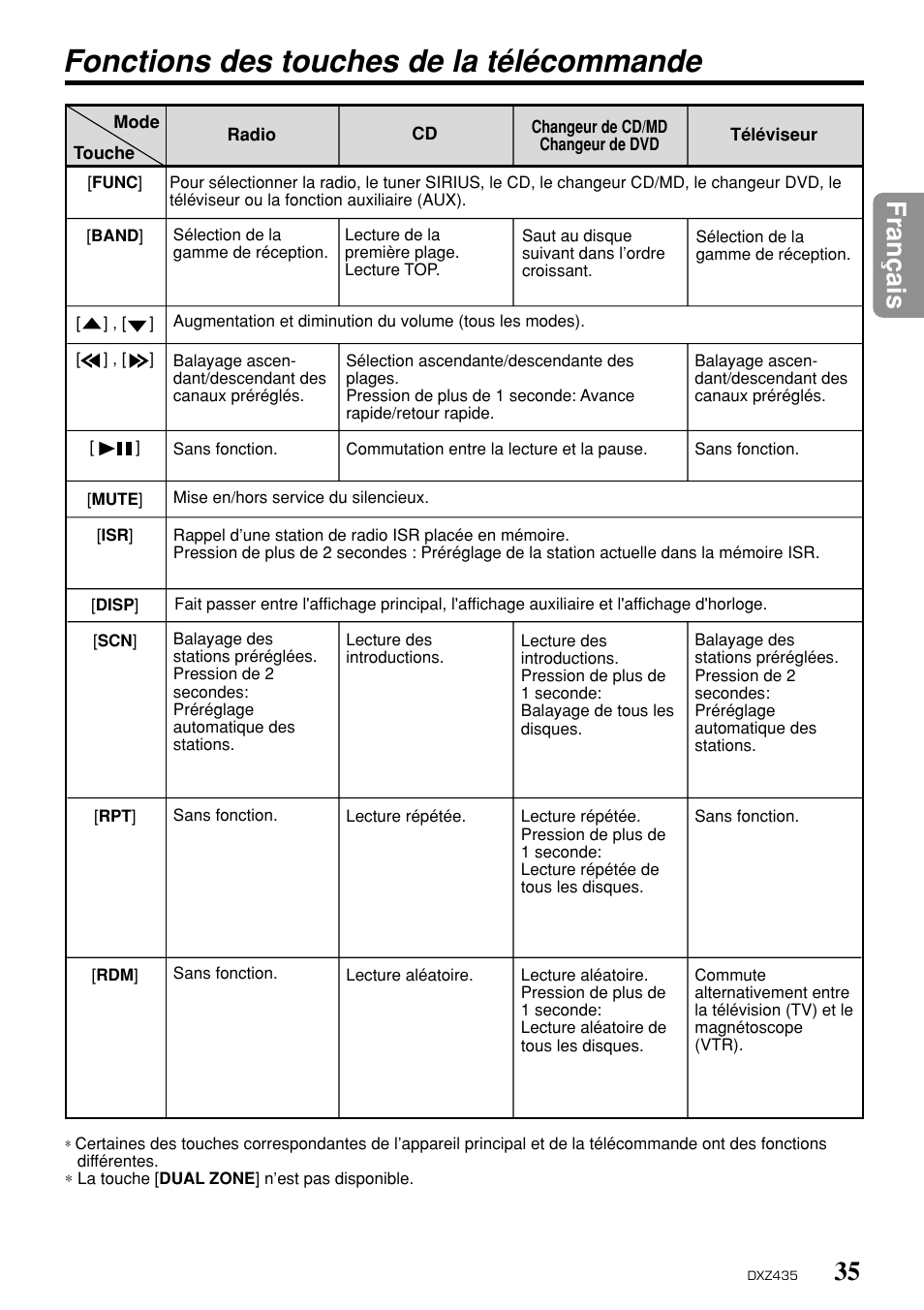 Fonctions des touches de la télécommande, 35 fran ç ais | Clarion DXZ435 User Manual | Page 31 / 76