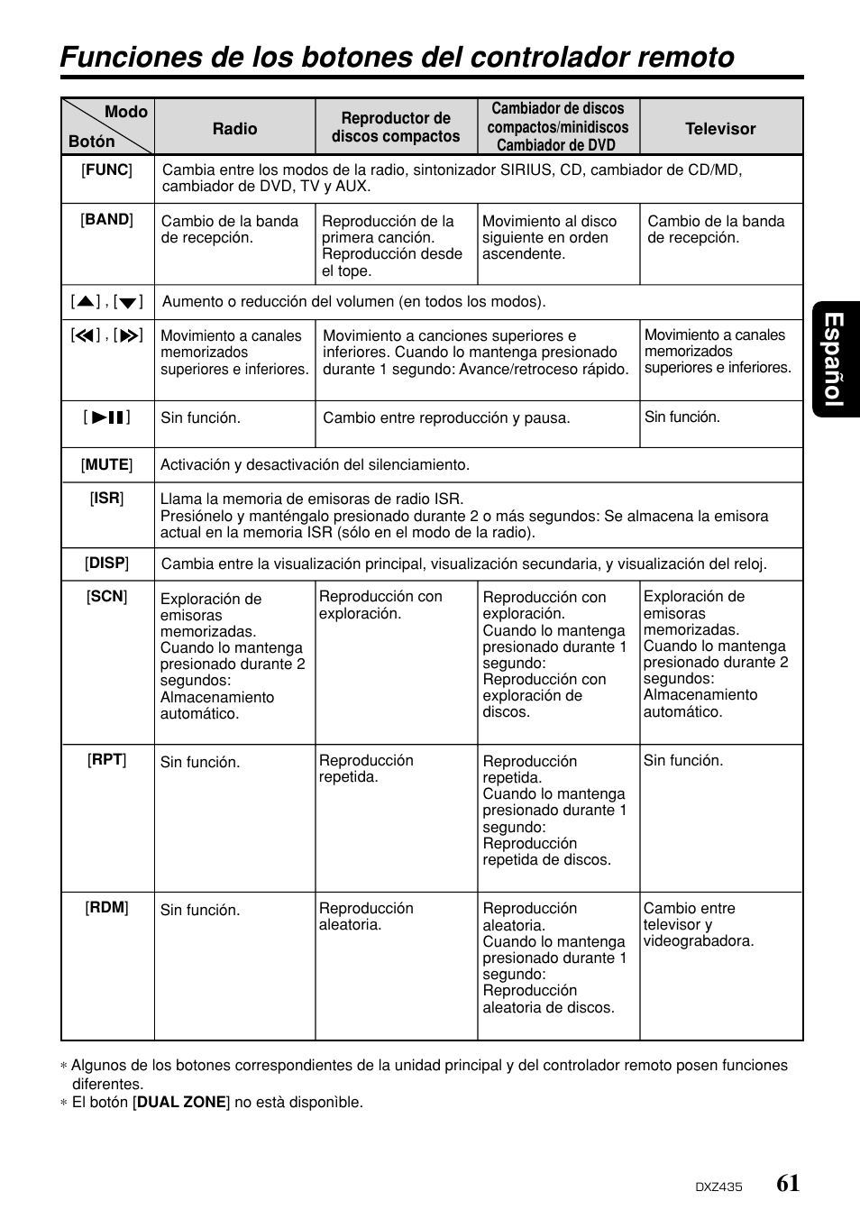 Funciones de los botones del controlador remoto, 61 espa ñ ol | Clarion DXZ435 User Manual | Page 57 / 76