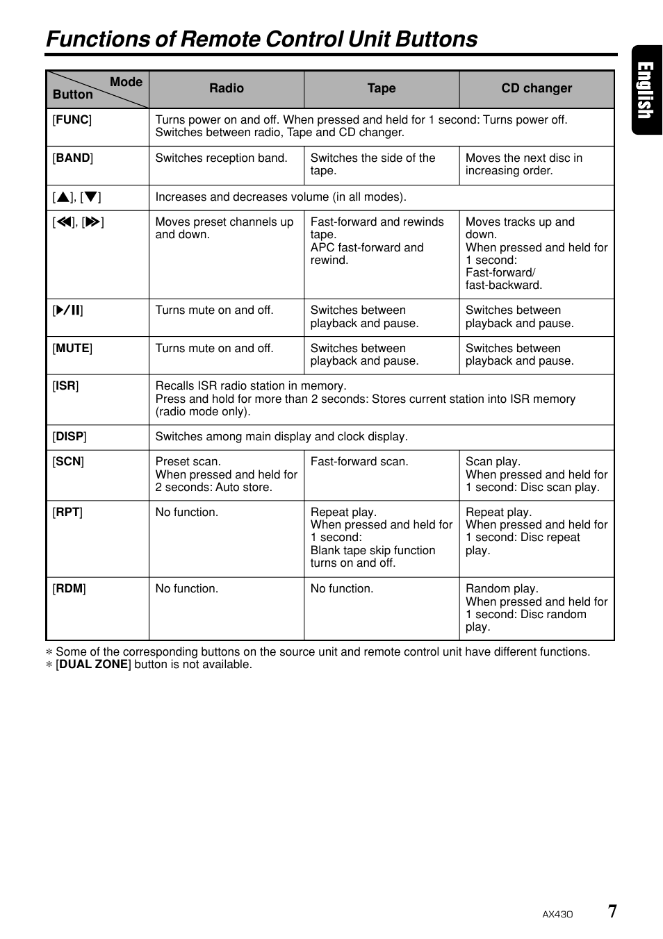 Functions of remote control unit buttons | Clarion AX430 User Manual | Page 5 / 12