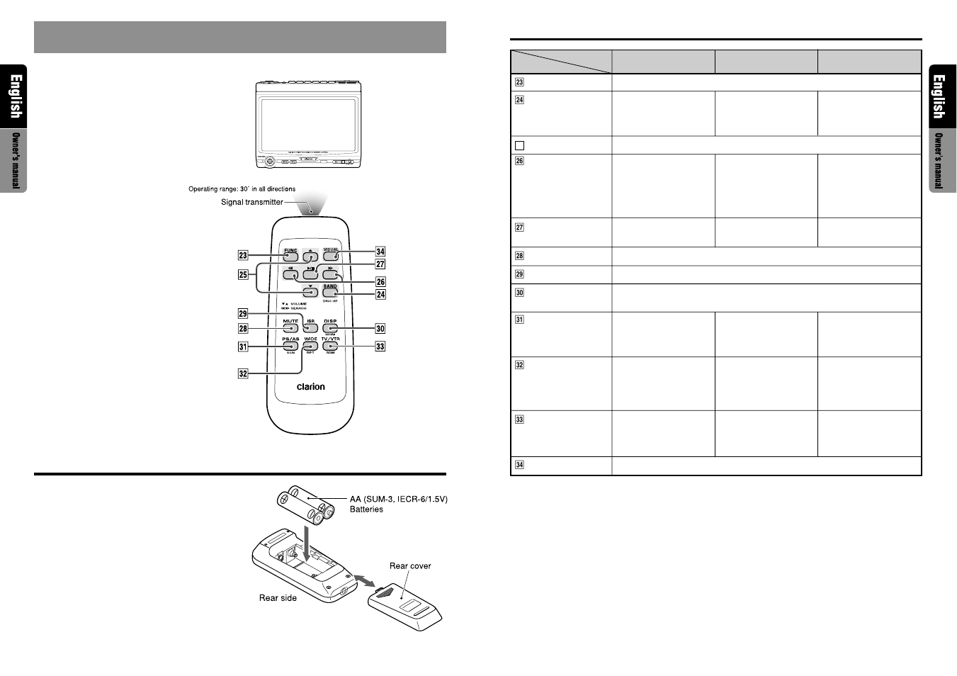 Remote control, Functions of remote control unit buttons, Inserting the batteries | Remote control unit | Clarion VRX610 User Manual | Page 7 / 28