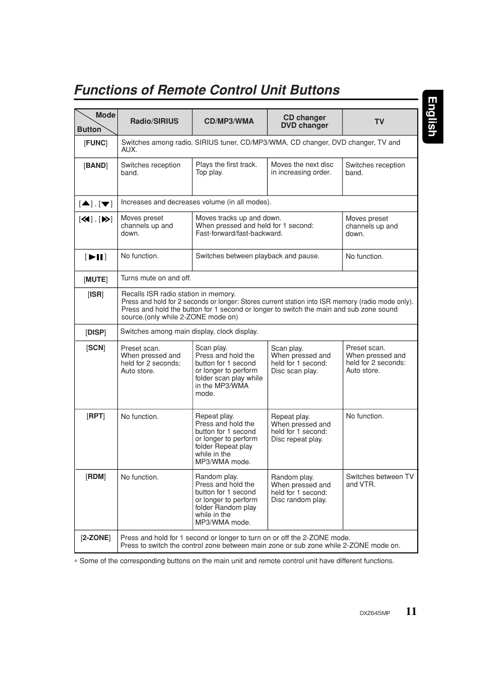 Functions of remote control unit buttons, 11 english | Clarion DXZ645MP User Manual | Page 11 / 43