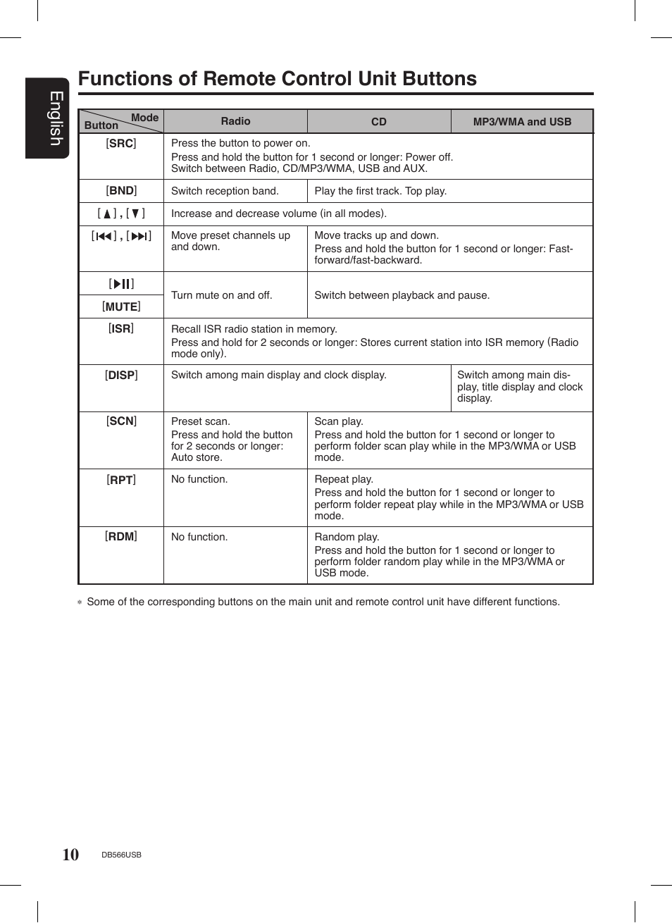 Functions of remote control unit buttons, 10 english | Clarion DB566USB User Manual | Page 8 / 24