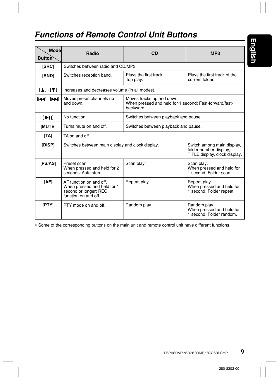 Functions of remote control unit buttons, 9english | Clarion BD269RMP User Manual | Page 9 / 24