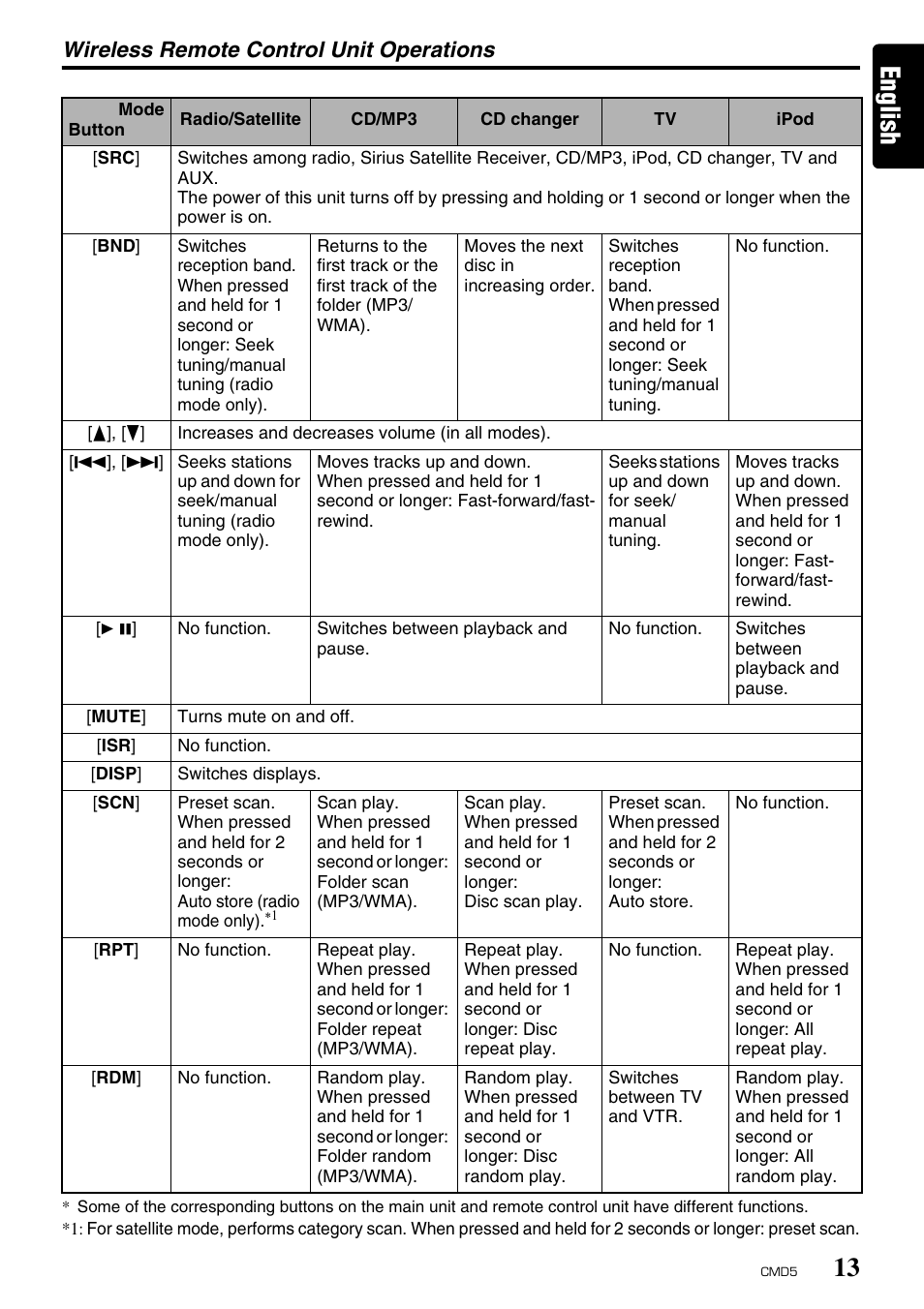 English, Wireless remote control unit operations | Clarion CMD5 User Manual | Page 13 / 38