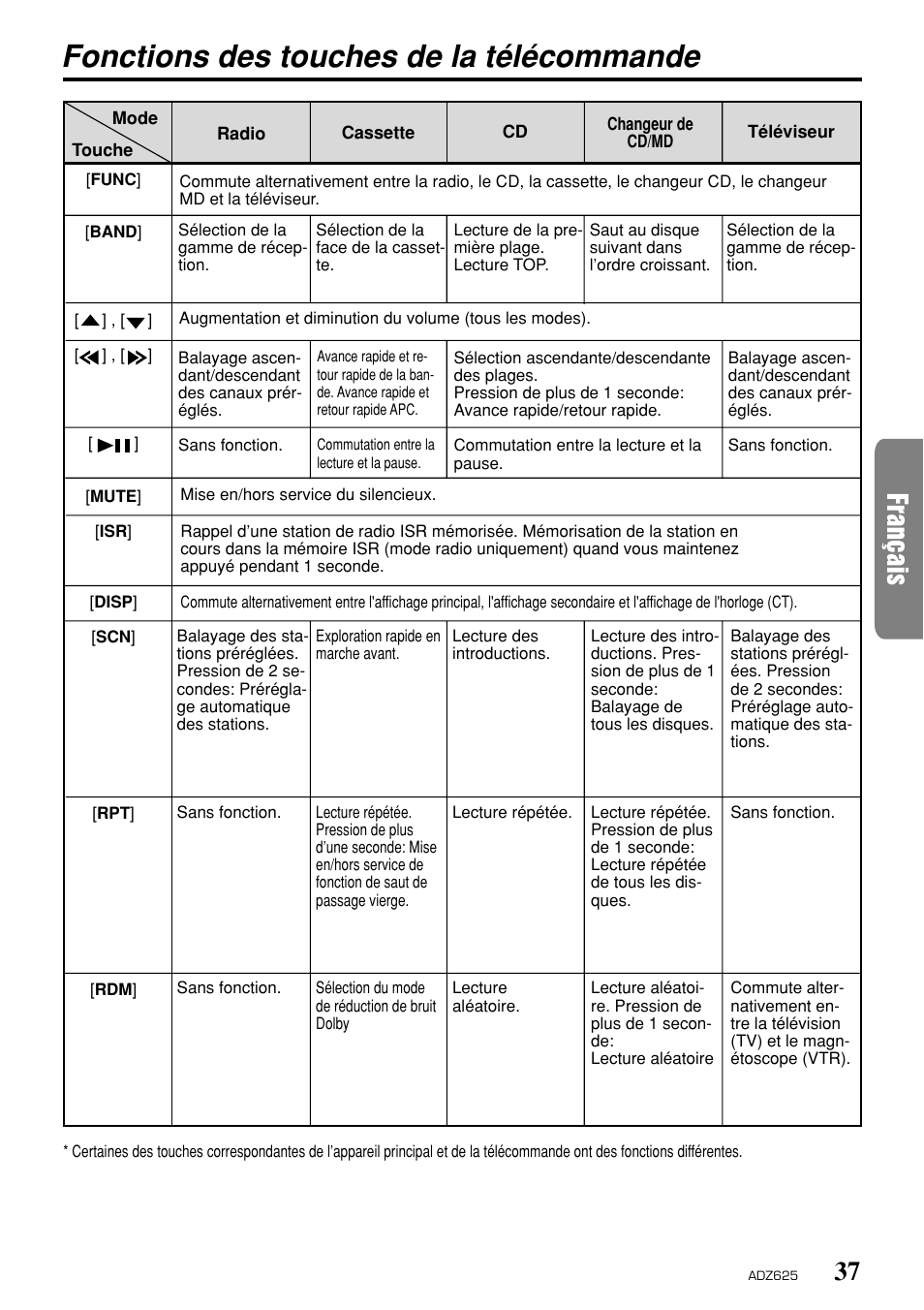 Fonctions des touches de la télécommande | Clarion ADZ625 User Manual | Page 33 / 104
