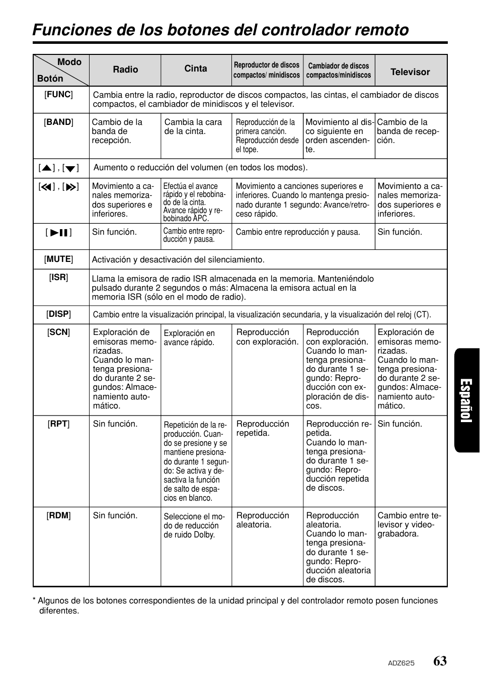 Funciones de los botones del controlador remoto | Clarion ADZ625 User Manual | Page 59 / 104