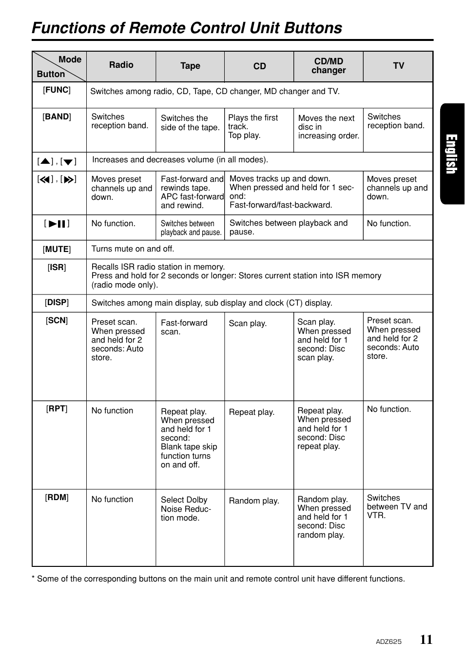 Functions of remote control unit buttons | Clarion ADZ625 User Manual | Page 7 / 104