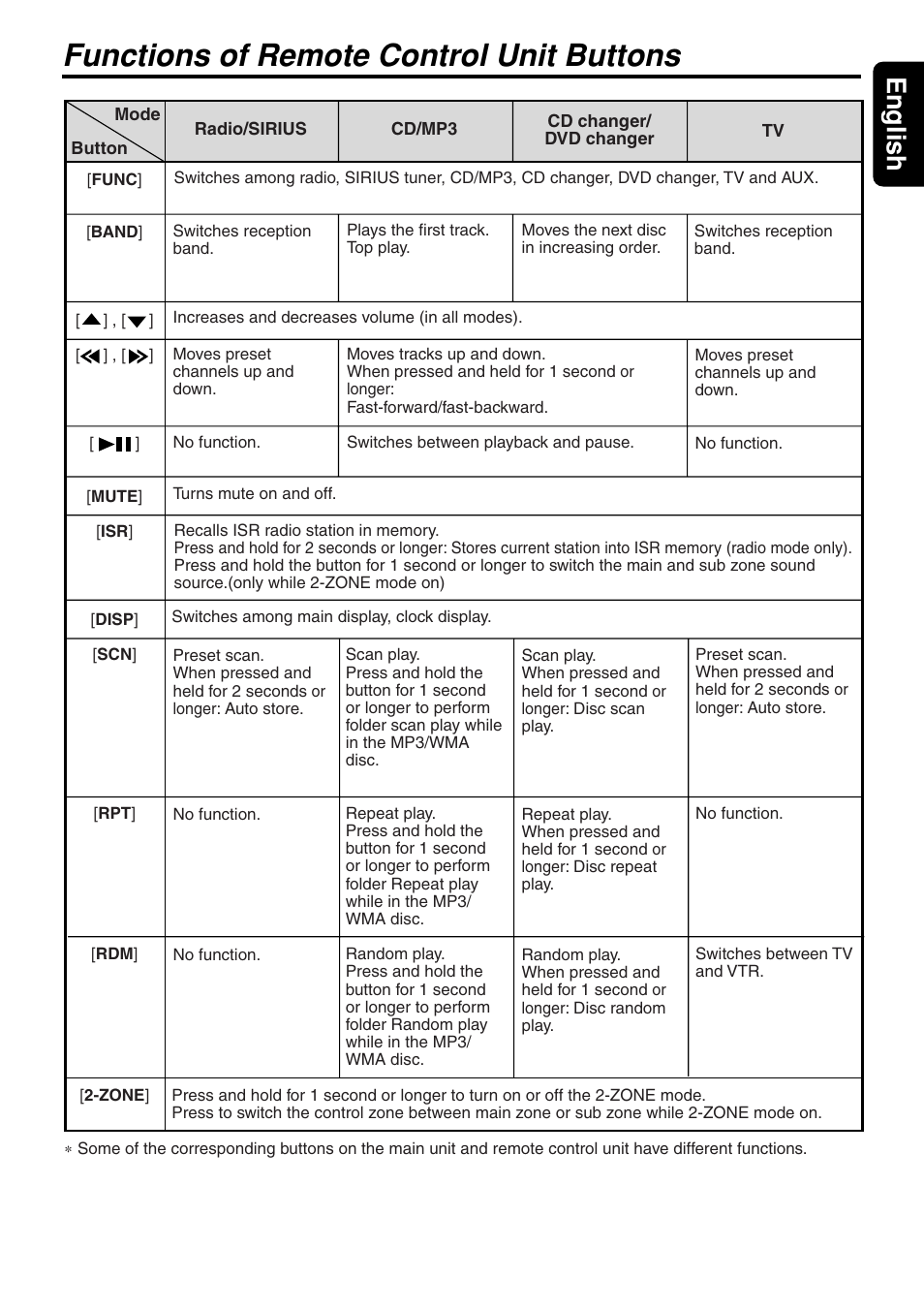 Functions of remote control unit buttons, 11 english | Clarion DXZ945MP User Manual | Page 11 / 59