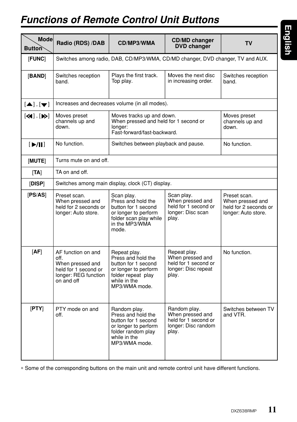 Functions of remote control unit buttons, 11 english | Clarion Net DXZ638RMP User Manual | Page 7 / 34