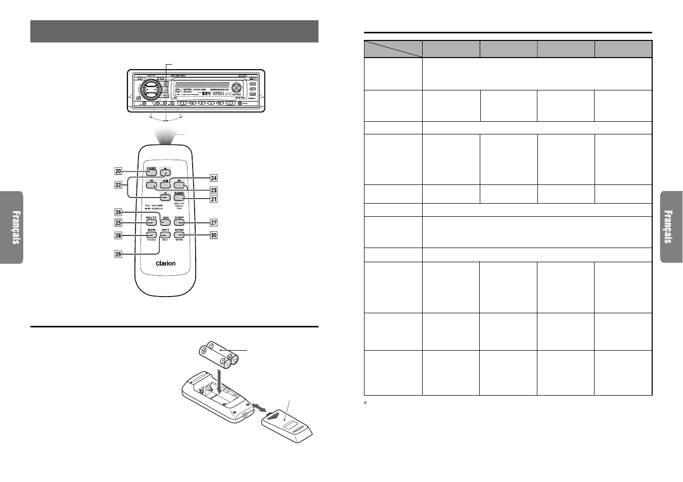 Télécomande, Installation des piles, Fonctions des touches de la télécommande | Télécommande | Clarion XDZ716 User Manual | Page 22 / 53