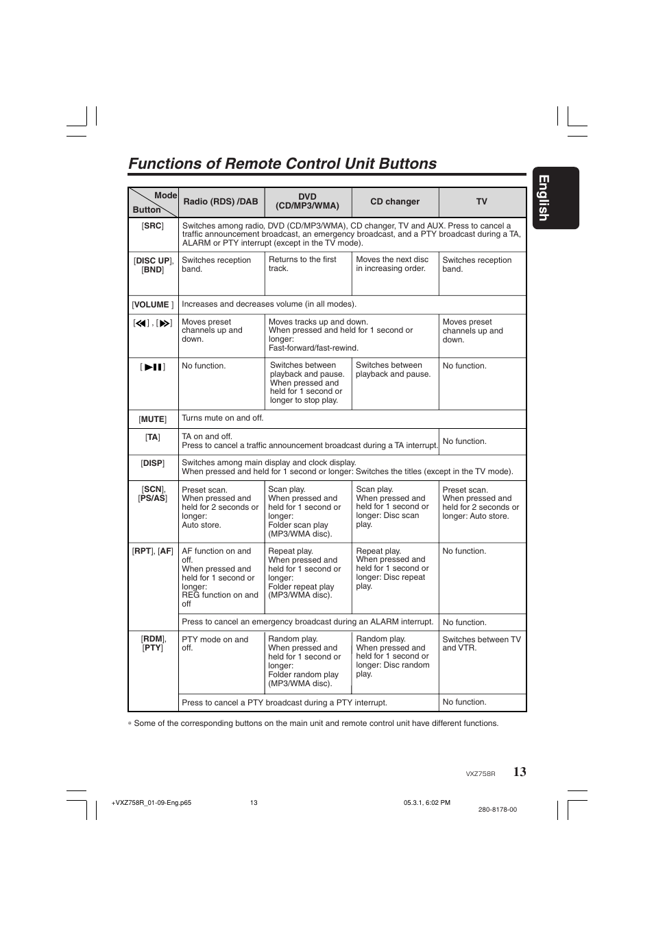 Functions of remote control unit buttons, 13 english | Clarion VXZ758R User Manual | Page 13 / 60