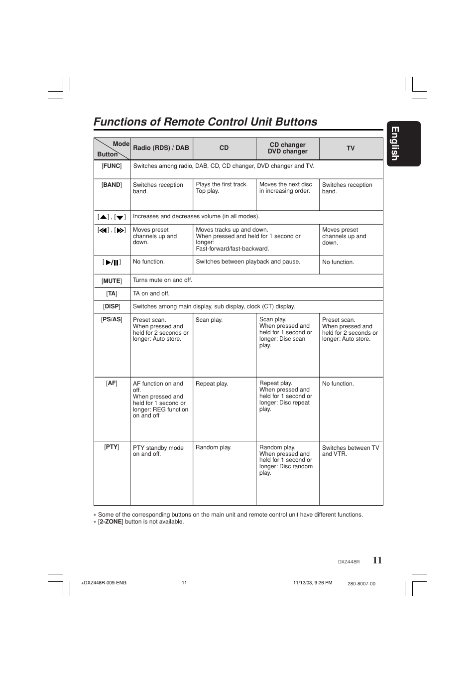 Functions of remote control unit buttons, 11 english | Clarion DXZ448R User Manual | Page 7 / 29