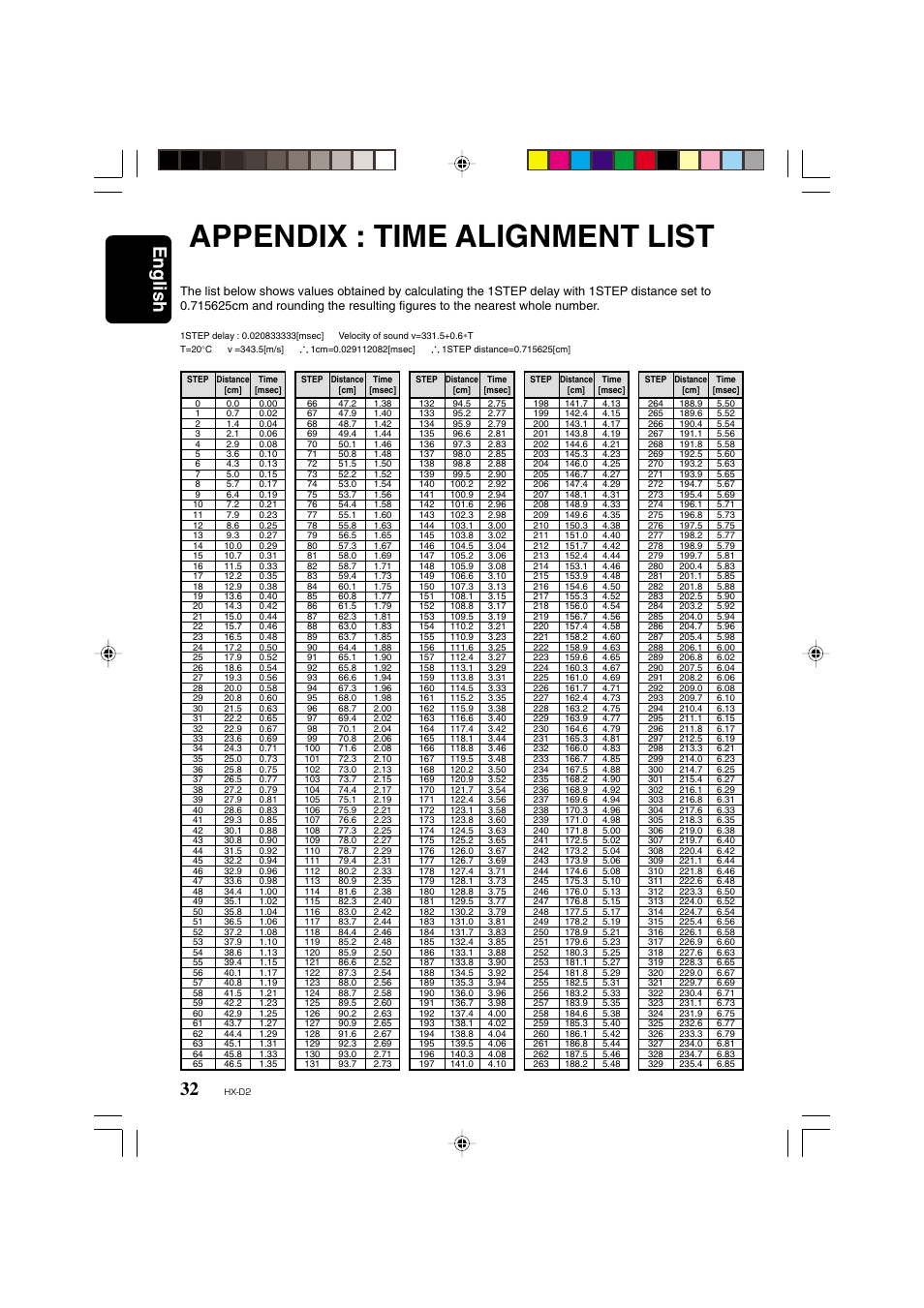 Appendix : time alignment list, English | Clarion HX-D2 User Manual | Page 28 / 31