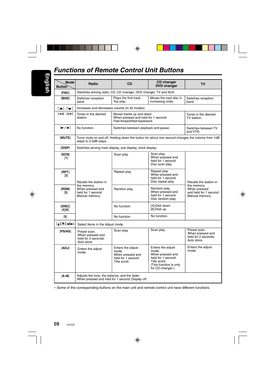 Functions of remote control unit buttons, English | Clarion HX-D2 User Manual | Page 6 / 31