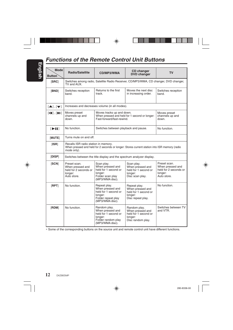 Functions of the remote control unit buttons, English 12 | Clarion DXZ865MP User Manual | Page 12 / 46