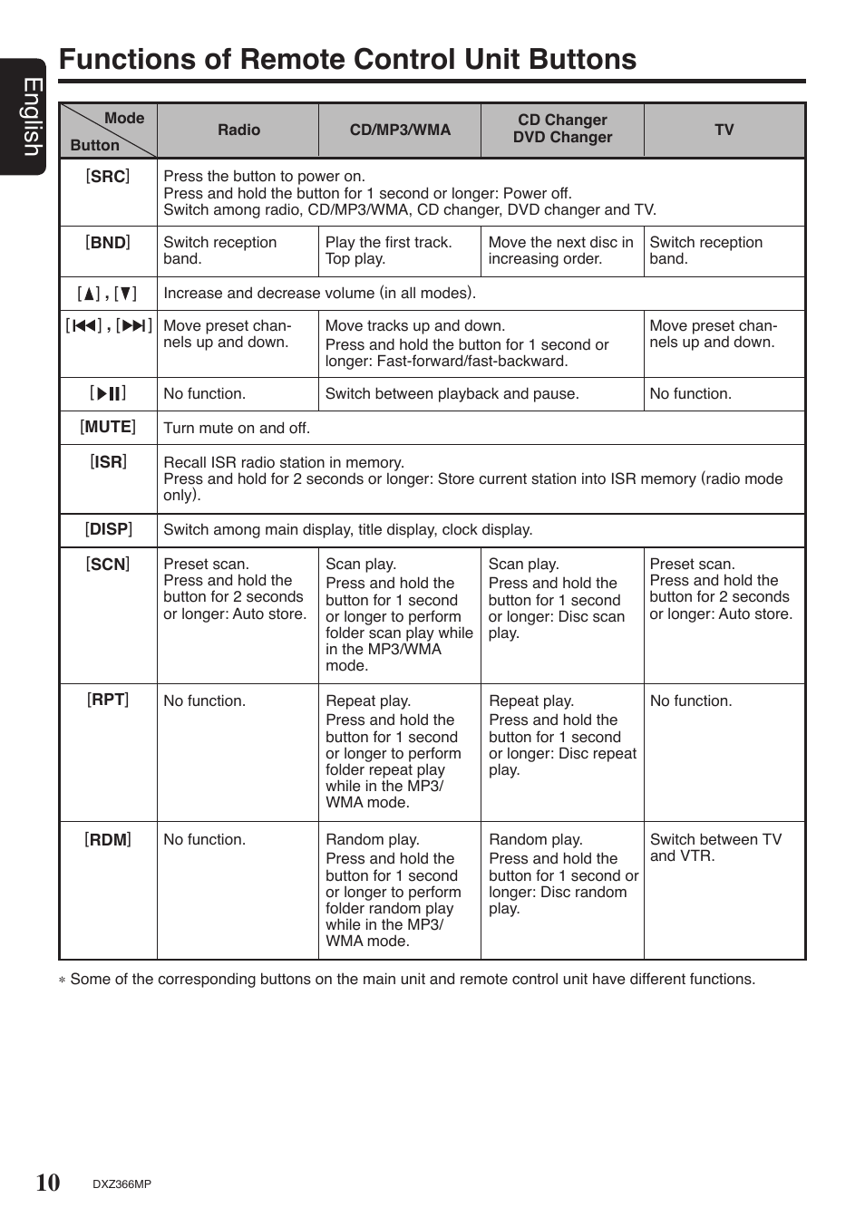 Functions of remote control unit buttons, 10 english | Clarion DXZ366MP User Manual | Page 10 / 29
