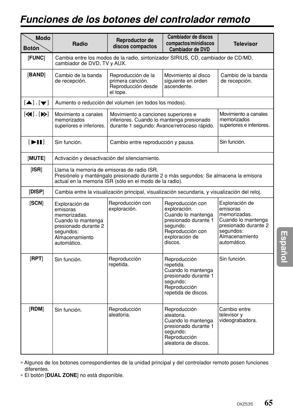 Funciones de los botones del controlador remoto, 65 espa ñ ol | Clarion DXZ535 User Manual | Page 61 / 80