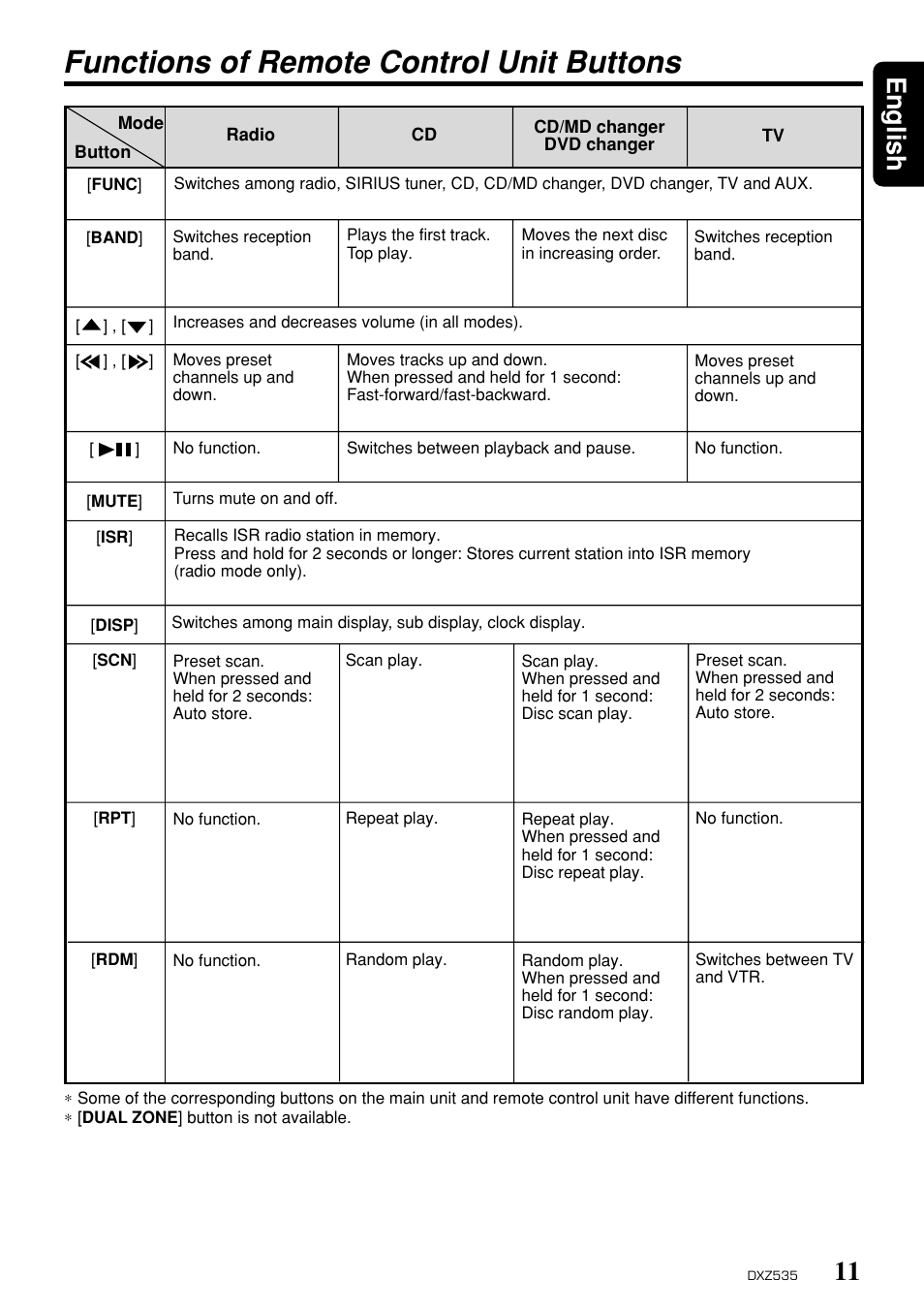 Functions of remote control unit buttons, 11 english | Clarion DXZ535 User Manual | Page 7 / 80