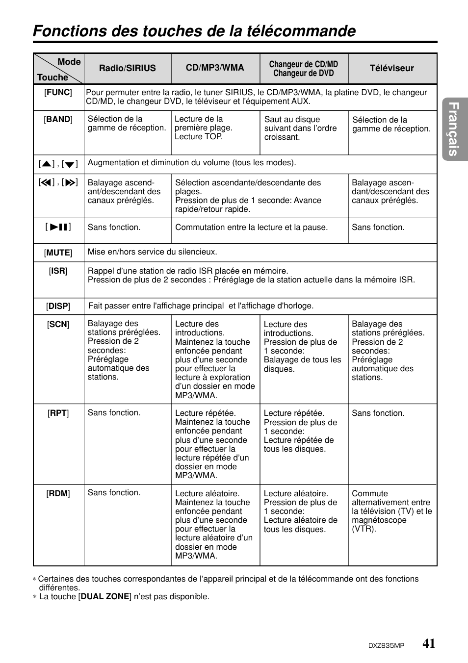 Fonctions des touches de la télécommande, 41 fran ç ais | Clarion DXZ835MP User Manual | Page 37 / 96